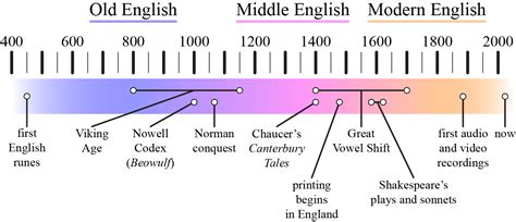 How Languages Change Over Time: A Definitive Guide