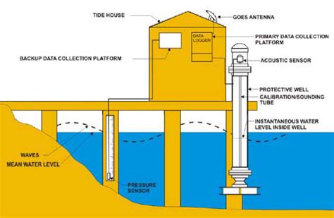 How Tide Gauges Work: Measuring Sea Level Changes