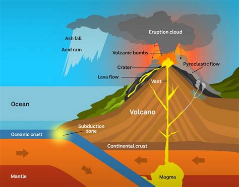 How Volcanoes Occur For Kids A Stepbystep Guide