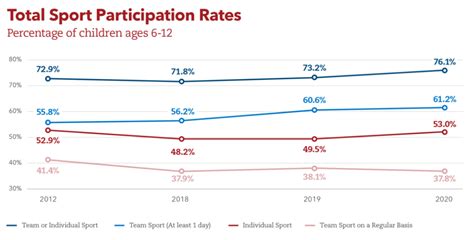 Why Active Kids Usually Beat The Dropoff. How Does Age Affect Sport Participation? The Lifelong Truth About Playing Into Your 60S. Eleven Years Of Decline: Research On Aging & Sports. The Evolution Of An Athlete: Changing Habits With Age. The 30‑Year Peak: When Everyone Stops Playing Team Sports.