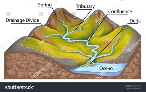 How Exactly Does Gravity Affect The Drainage Divide