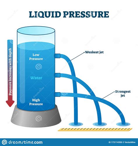 Understanding How Gravity Affects Pressure In Liquids