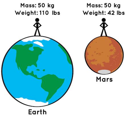 How Gravity Affects Weight: A Simple Explanation