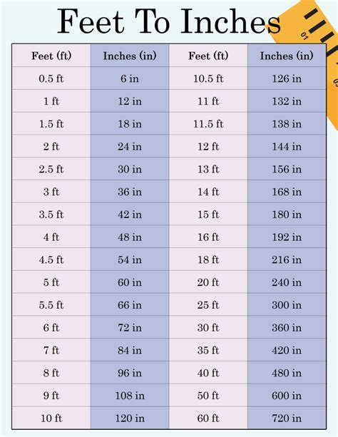 How Many Feet Is 50 Inches