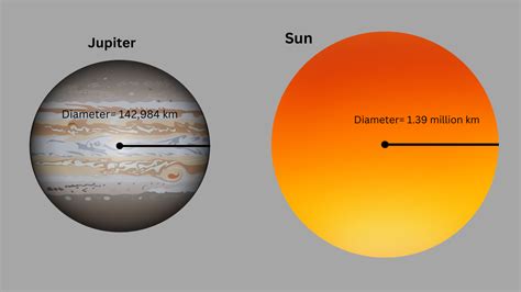 How Many Jupiters Can Fit In The Sun