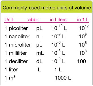 How Many Microliters In A Ml