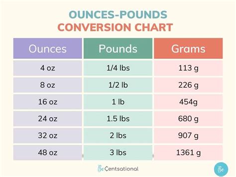 How Many Pounds Is 48 Ounces