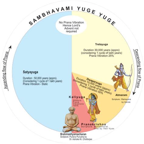 How Long Ago Did Treta Yuga End