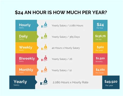 How Much A Year Is 24 Dollars An Hour