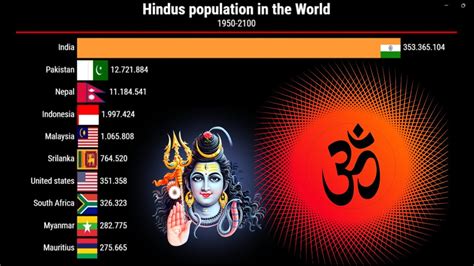 How Much Of The World Is Hindu – Population Breakdown