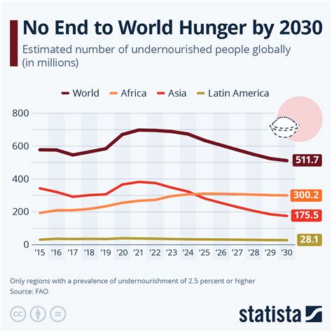 How Much Of The World Is Starving And Where Are They?