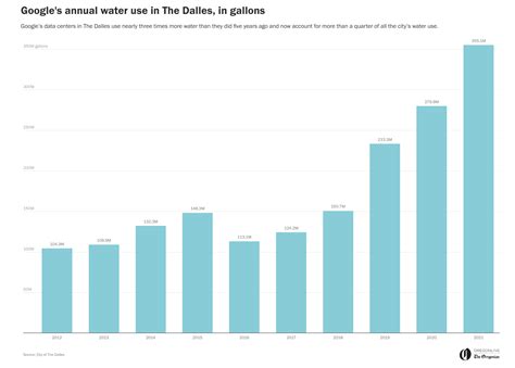 How Much Water Does Google Use Their Datacenters