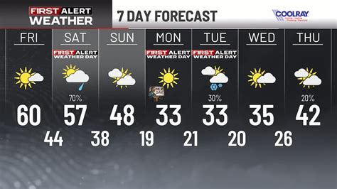How's Weather Next Week: Your 7Day Forecast For Planning Ahead