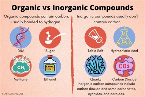 Inorganic Versus Organic Compounds