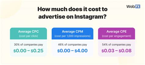 Mastering Instagram Ad Cost: Your Guide to Smart Spending