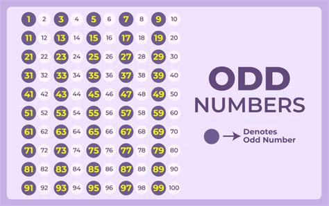 Is 0 An Odd Number