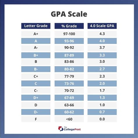 Is A 3.4 Gpa Good