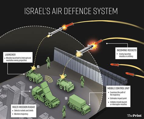 Israel Defense System Deep Dive Insights