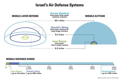 Top Israel Defense System Secrets Revealed