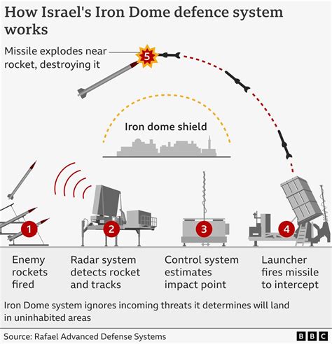 Israel Defense System Unveiled: Big Changes Revealed