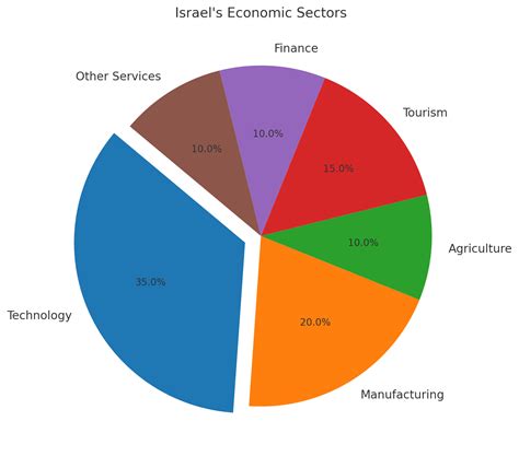 Israel Economy: Secrets Behind Its Success