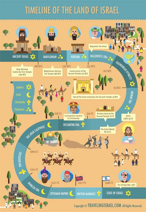 Israel Technology History Timeline: From Ancient Innovations to Modern Breakthroughs