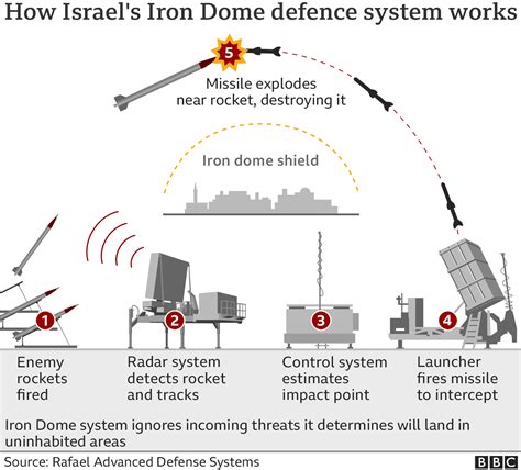 Israel Technology How It Works Uncovered