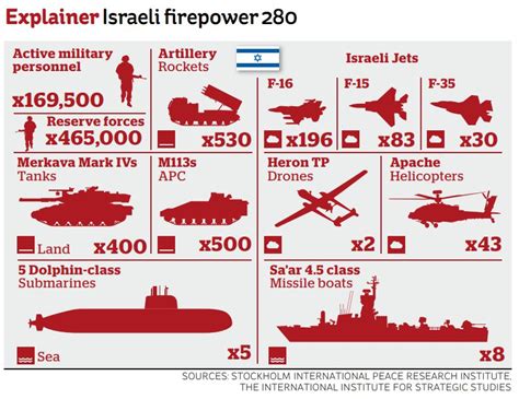 Top 10 Military Powers: Israel’s Jerusalem Might