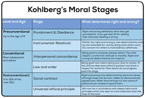 Kohlberg's Development: Moral Growth Insights