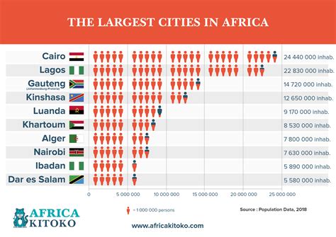 Largest City In Africa Continent
