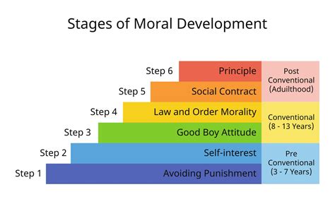 Levels Of Moral Development