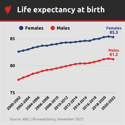 Life Expectancy In Australia: A Data Driven Breakdown