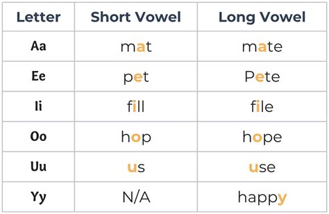 Long And Short Vowels