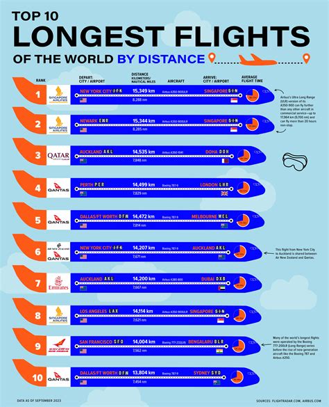 Longest Flight From The Uk Uncovered