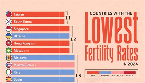Why Is The Lowest Birth Rate In The World Usa Trending In 2026