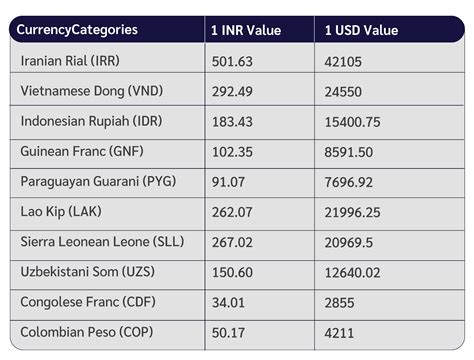 Understanding Which Currency Is The Lowest Compared To The Indian Rupee