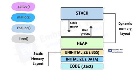 Why Manual Memory Allocation In C Makes Programs Vulnerable To Crashes