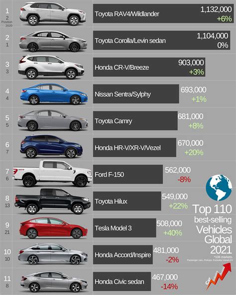 What Is The Most Popular Vehicle In The World? A Quick Look At Global Stats