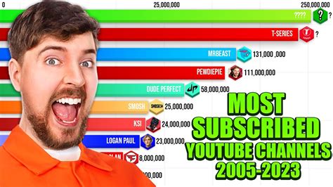 Top Most Subscribed YouTubers in 2023