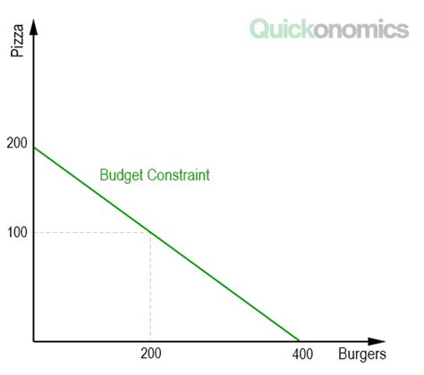 Navigating Finances: Understanding Your Budget Constraint