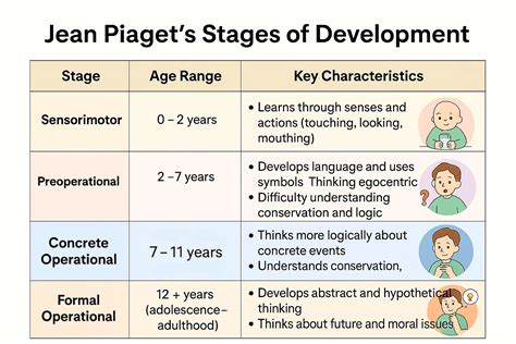 Mastering Piaget Stages Of Development On Quizlet: A Study Guide