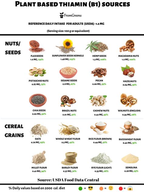 Top Plant Based Sources Of Thiamine You Should Know