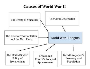 What Were The Primary Causes Of World War 2