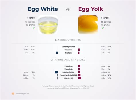 Raw Egg Yolk Vs Cooked: Which Is Healthier?