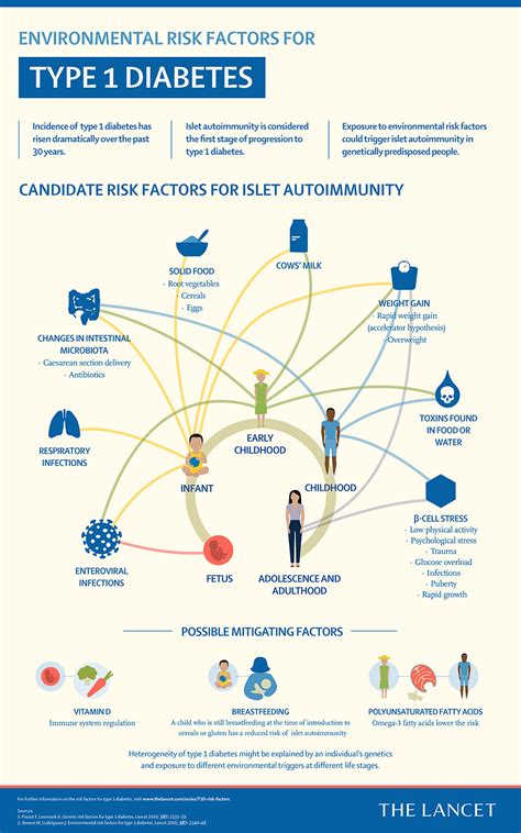Understanding The Real Risk Factors For Type 1 Diabetes