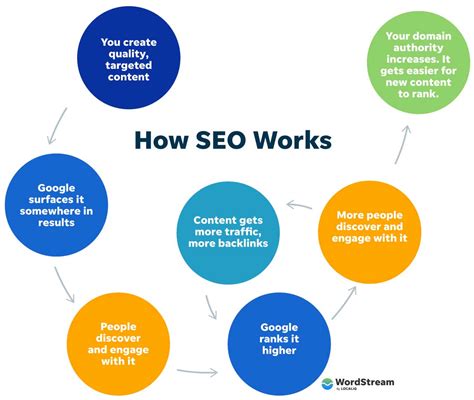 SEO Meaning: Optimize Your Rankings Now!