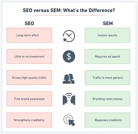 SEO vs SEM: Uncovering the Battle for Digital Domination