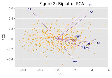 Sklearn Pca