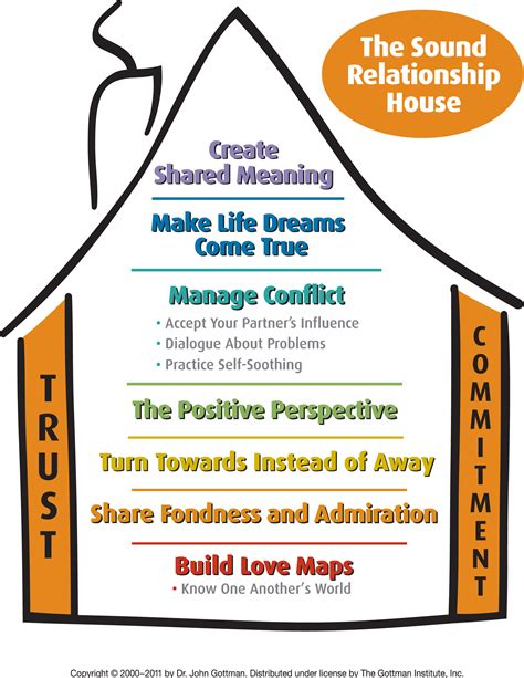 Unlocking Success with Sound Relationship House