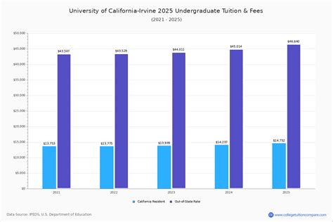 Tuition Of Uci